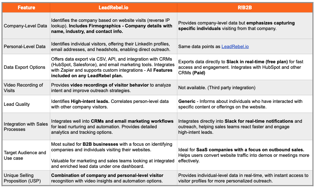 LeadRebel Vs R!B2B - Compare Website Visitor Identification platform